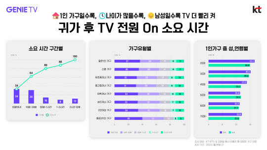 TV ÄÑµÎ°í ÆùÀ¸·Î ¼îÇΡ¦ KT, ¸ÂÃ㱤°í·Î ¼Òºñãý ÀÚ±Ø TV ÄÑµÎ°í ÆùÀ¸·Î ¼îÇΡ¦ KT, ¸ÂÃ㱤°í·Î ¼Òºñãý ÀÚ±Ø